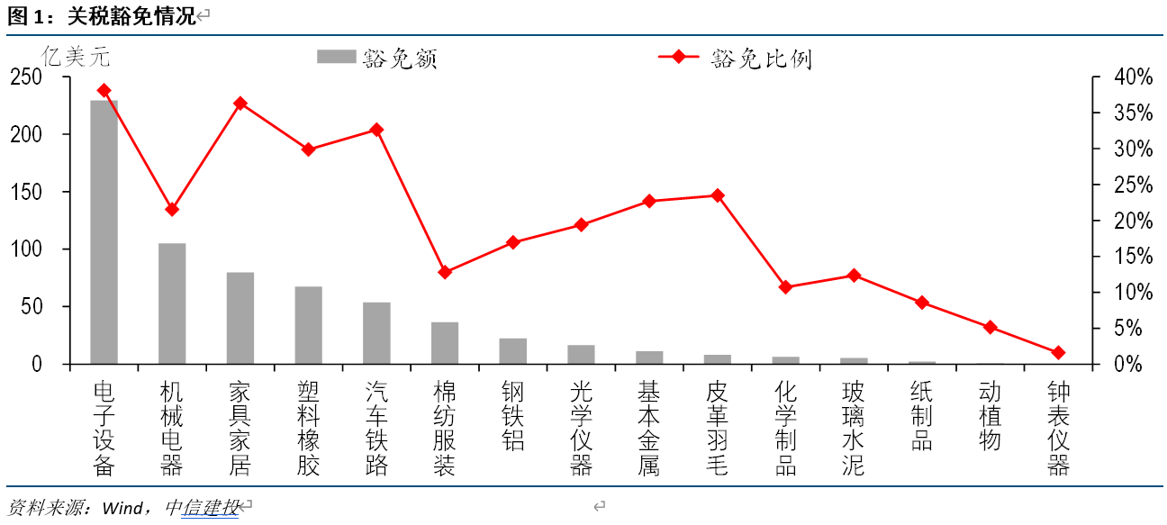 汽零板块受益于关税豁免，迎来多重积极影响